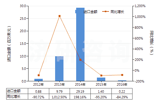 2012-2016年中國煤氣、乙炔等氣體發(fā)生器的零件(HS84059000)進(jìn)口總額及增速統(tǒng)計(jì)